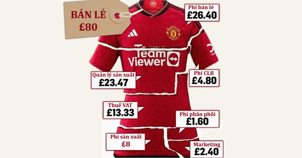 Chuyện ít biết về áo bóng đá – Ngành kinh doanh siêu lợi nhuận: Cứ mỗi 2 giây có 1 chiếc được bán ra, bỏ vốn 1 đồng, bán giá 10 đồng