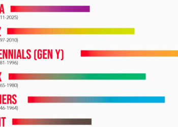 Chuyện gì đây: Hơn 80% Gen Z đi làm vì “lương và phúc lợi”, khác hoàn toàn với Gen Y, X