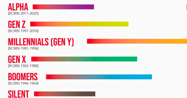 Chuyện gì đây: Hơn 80% Gen Z đi làm vì “lương và phúc lợi”, khác hoàn toàn với Gen Y, X